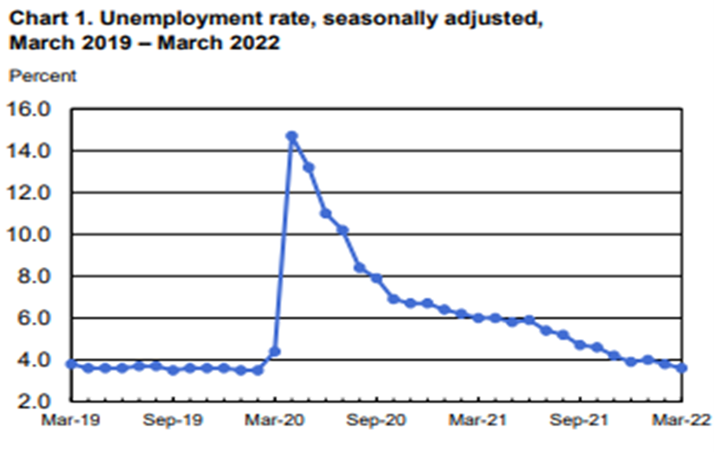 A graph showing unemployment rate since 2020