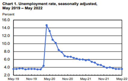 A graph showing unemployment rate since 2020