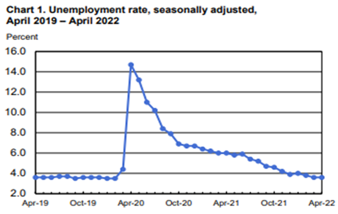 A graph showing unemployment rate since 2019