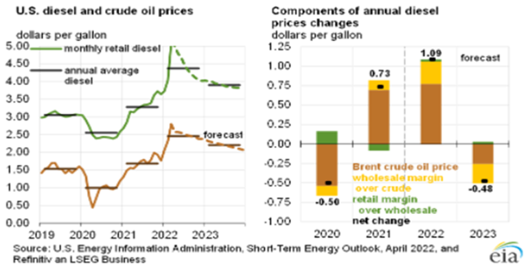 A graph showing US Crude Oil Trends